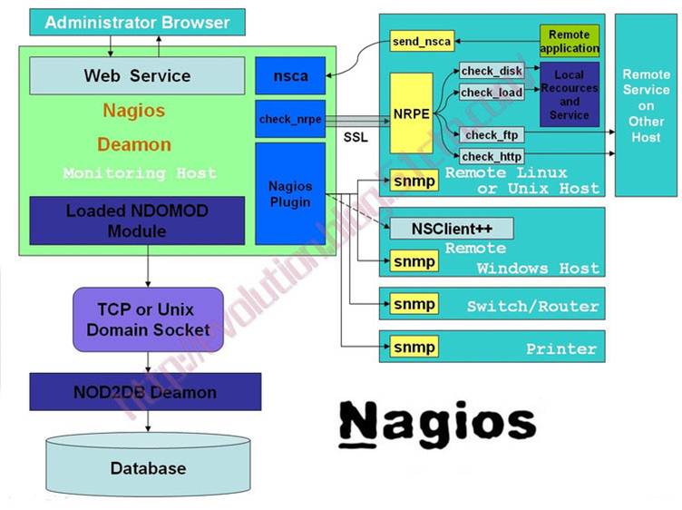 nagios二次开发（四）---nagios监控原理和nagios架构简介第1张