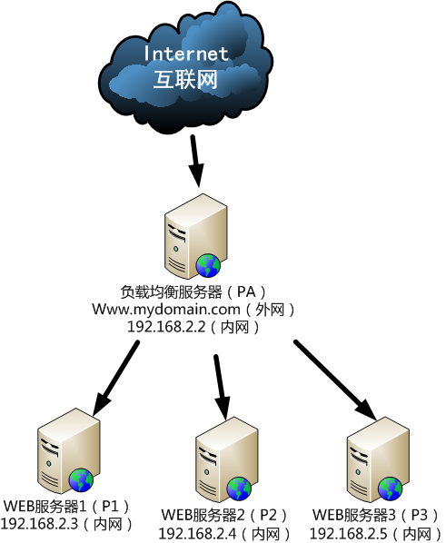 负载均衡----实现配置篇（Nginx）