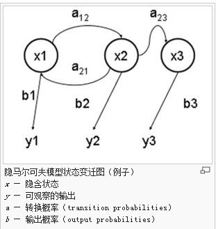 隐马尔可夫模型五元组