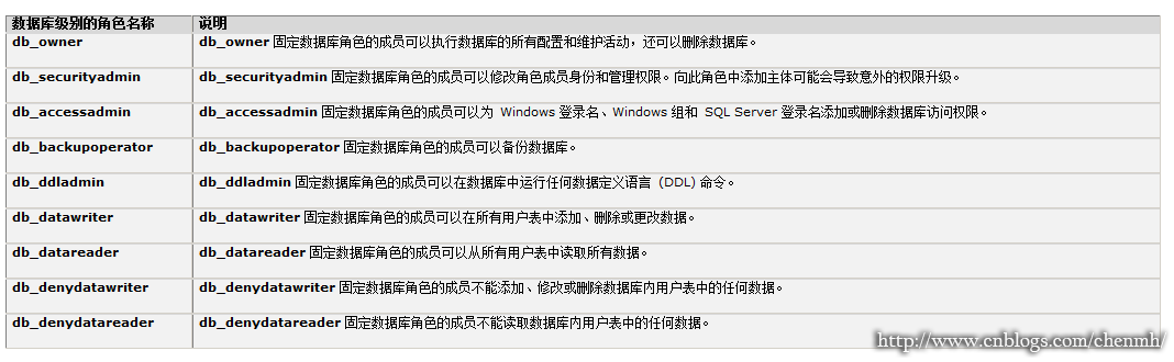 Sql Server 权限管理 Pursuer Chen 博客园