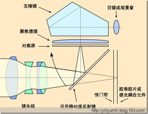 照相机成像原理