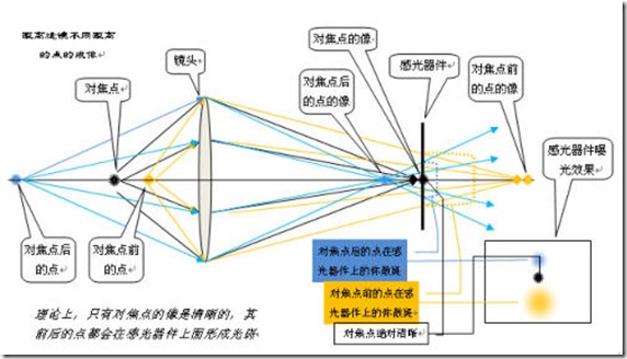 单反成像原理