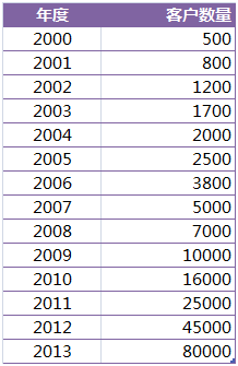 客户数据量积累