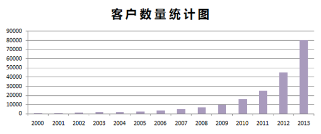 客户数量统计表