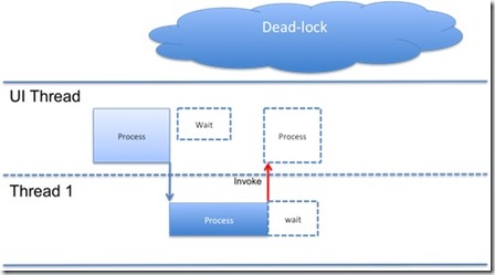 deadlock