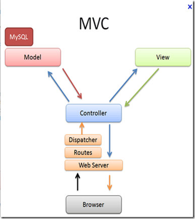 MVC, MVP, MVVM比较以及区别(上)