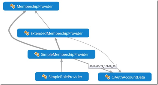 全新的membership框架Asp.net Identity(1)——.Net membership的历史