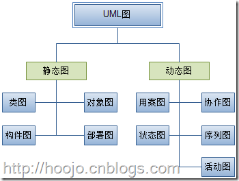 uml概述(轉)