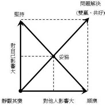 冲突管理