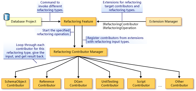 databaserefactoring