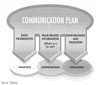 项目管理沟通计划