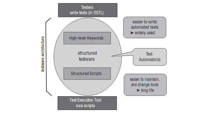 testwareabstraction