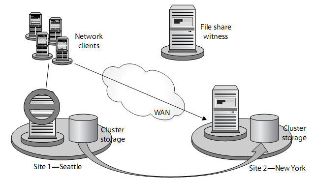 multsitewinfailoverclouster