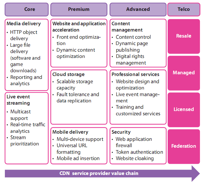 cdnvaluechain