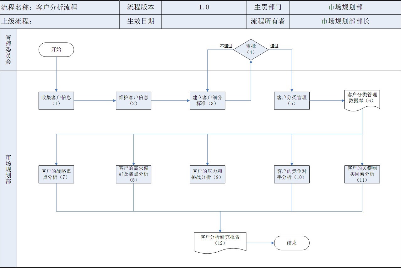 客戶為什麼選擇我們或競爭對手的產品與服務 流程概述: 1) 本