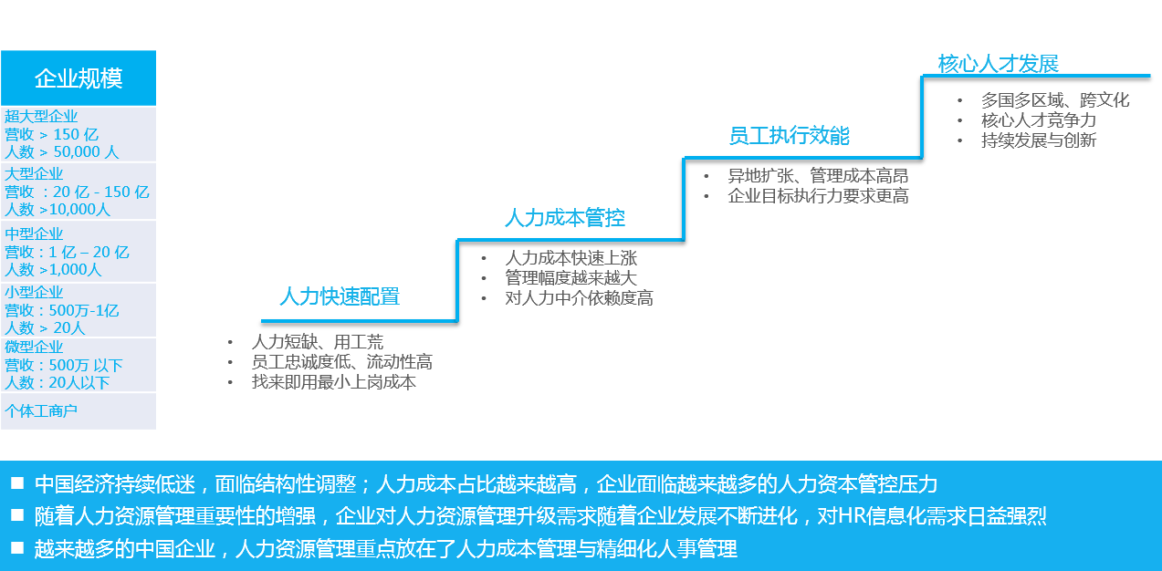 人力資源管理系統的演化 It閱讀