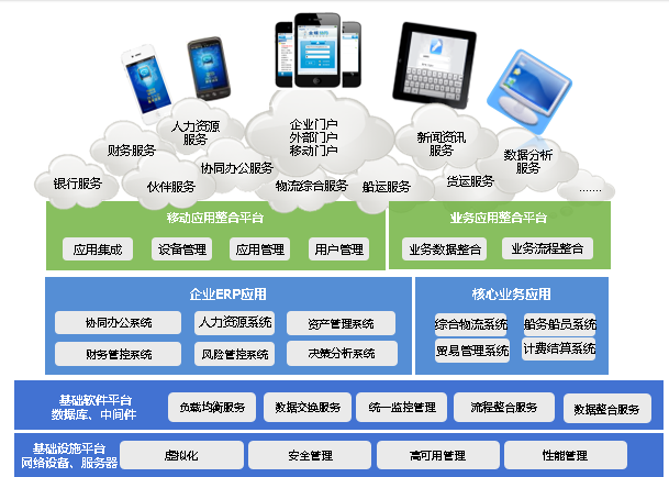 某物流集团企业信息化案例介绍