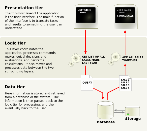 593px-Overview_of_a_three-tier_application_vectorVersion.svg