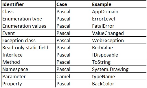 Pascal casing. Pascal Case стиль. Lowercase Паскаль. Camel Case vs Pascal Case. Dword Pascal.