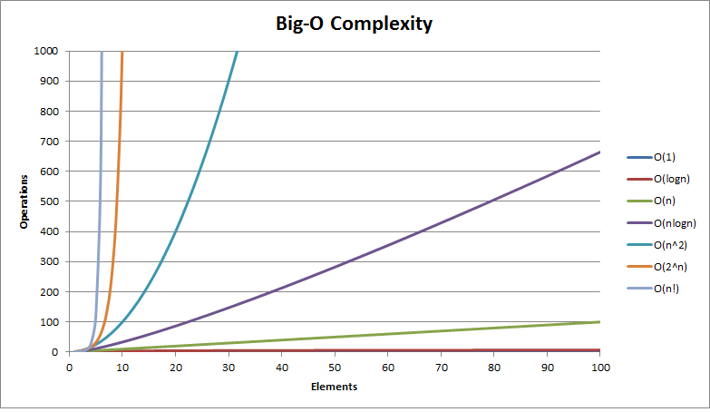 big-O complexity
