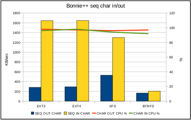 ext3，ext4，xfs和btrfs文件系统性能对比第1张