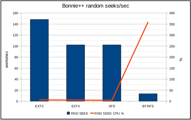 ext3，ext4，xfs和btrfs文件系统性能对比第4张