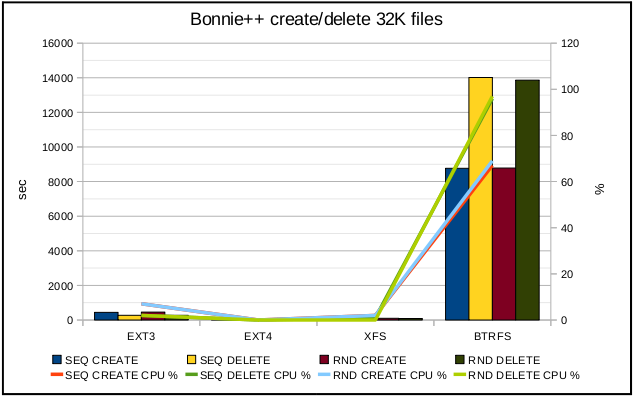 ext3，ext4，xfs和btrfs文件系统性能对比第5张