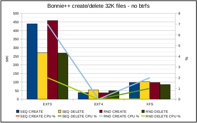 ext3，ext4，xfs和btrfs文件系统性能对比第6张