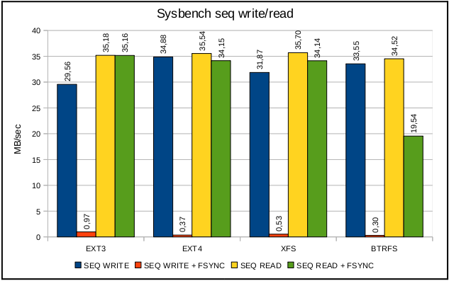 ext3，ext4，xfs和btrfs文件系统性能对比第7张