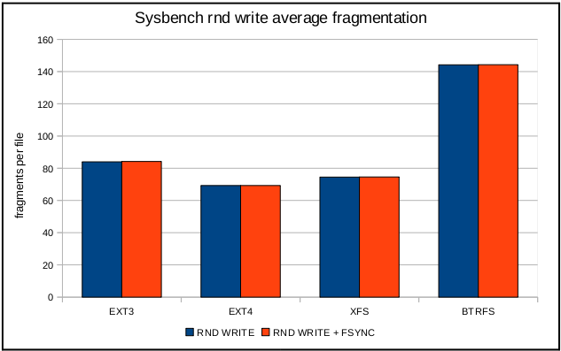 ext3，ext4，xfs和btrfs文件系统性能对比第18张