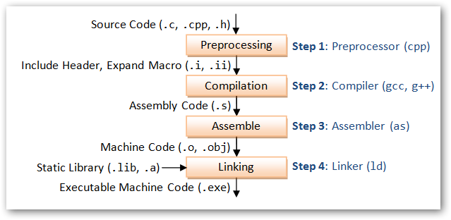 GCC_CompilationProcess