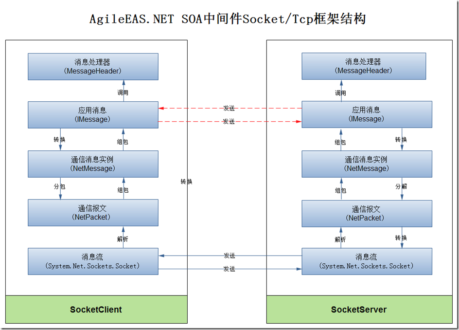 Agileeas Net Soa 中间件平台 Net Socket通信框架 完整应用例子 在线聊天室系统 代码解析 数据库 Weixin 的博客 Csdn博客