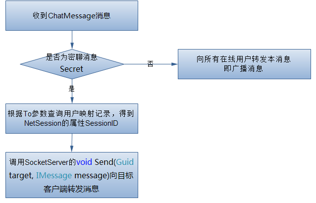 AgileEAS.NET SOA 中间件平台.Net Socket通信框架-完整应用例子-在线聊天室系统-代码解析...