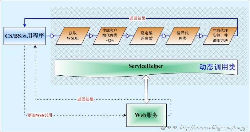 WebService动态调用