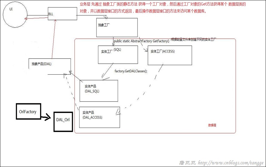 抽象工厂3层模式