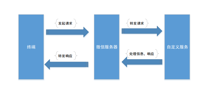 微信公众平台开发教程（二） 基本原理及消息接口第1张