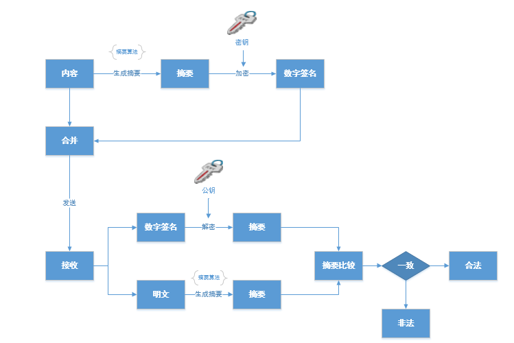 C#编程总结（八）数字签名第2张