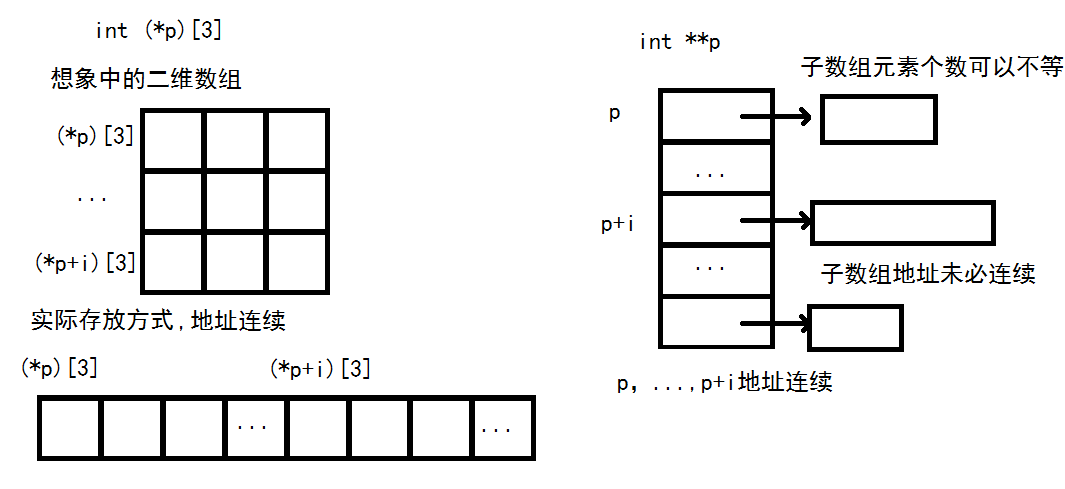 二维数组作为函数参数传递剖析(C语言)(6.19更新第5种)