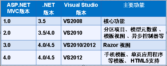 北大青鸟进入ASP.NET MVC的世界(一)