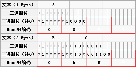 从原理上搞定编码-- Base64编码「建议收藏」