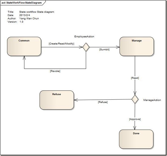 StateWorkFlowStateDiagram