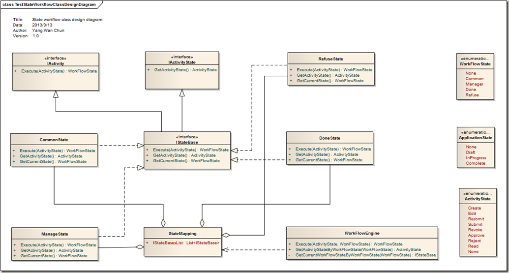 TestStateWorkflowClassDesignDiagram