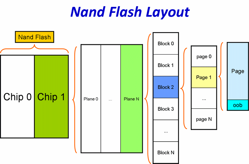 数据flash存储器_flash存储器结构「建议收藏」