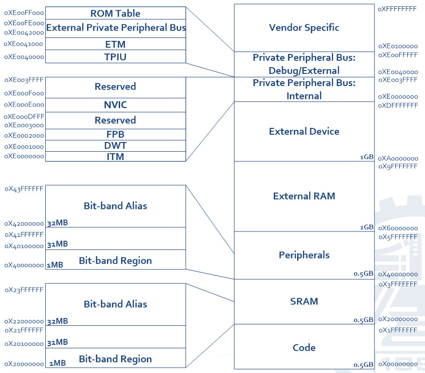 Cortex M3 And Cortex M4 Memory Organization Improgrammer 博客园