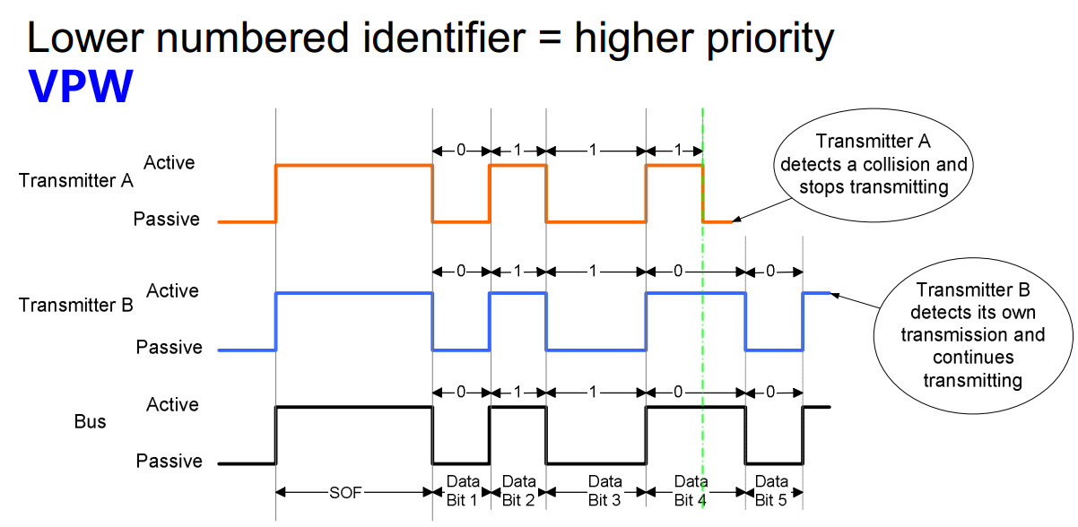 OBD-II Protocol -- SAE J1850 VPW PWM-CSDN博客