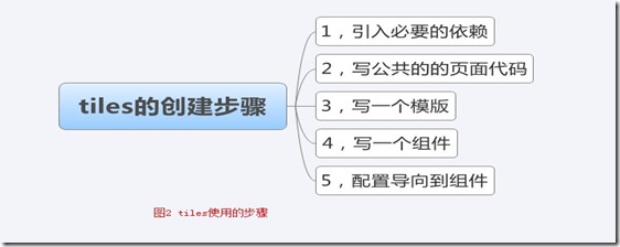 tiles使用的步骤