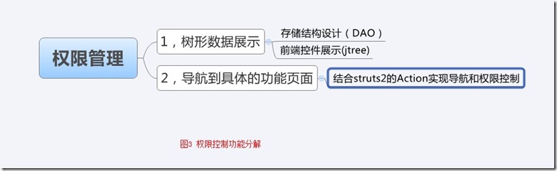 权限控制功能分解图