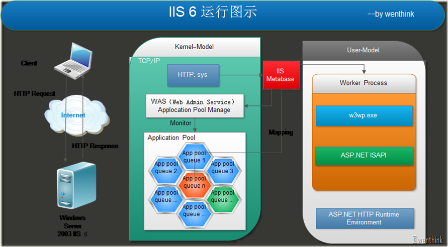 IIS6运行图示