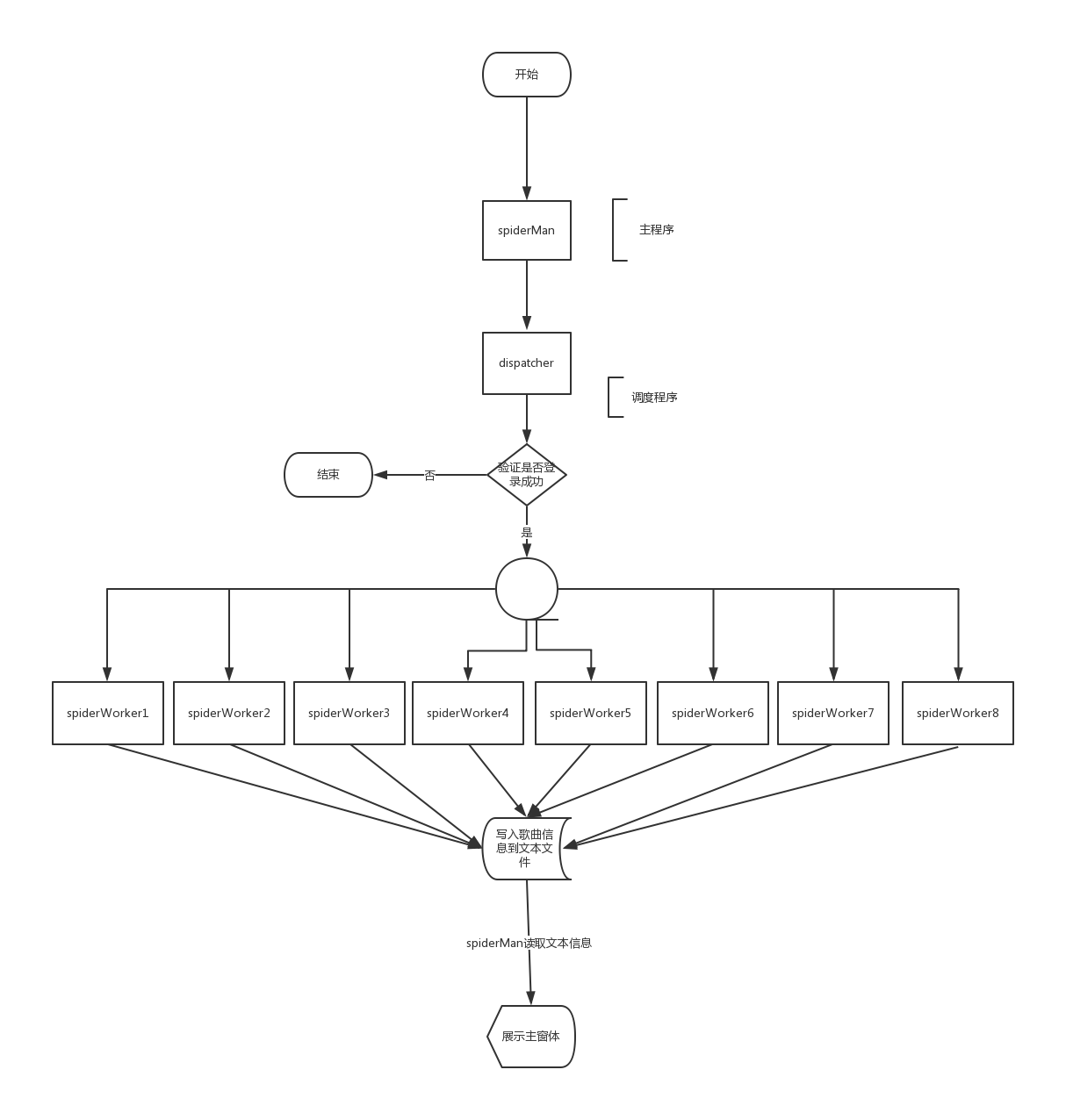 Sample Flowchart Template