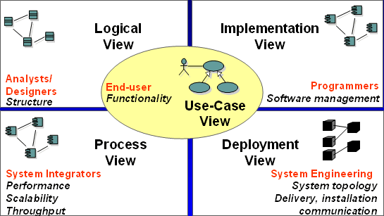 软件架构 "4+1" 视图模型第2张